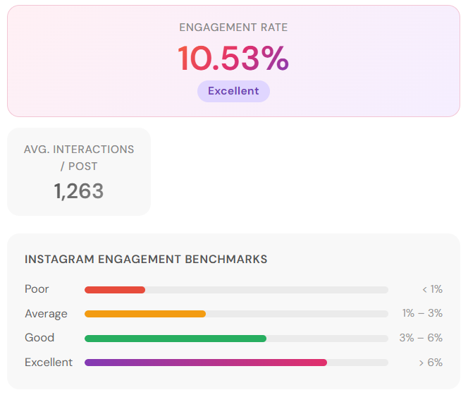 Instagram Engagement Rate Calculator